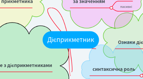 Mind Map: Дієприкметник