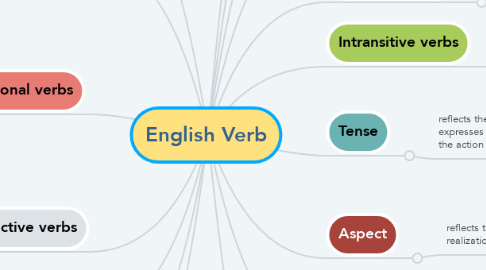 Mind Map: English Verb