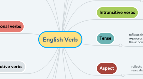 Mind Map: English Verb