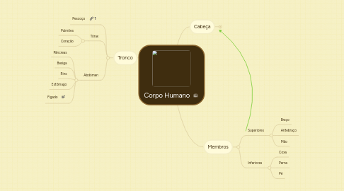 Mind Map: Corpo Humano