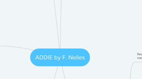 Mind Map: ADDIE by F. Nelles