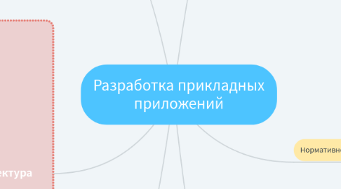 Mind Map: Разработка прикладных приложений