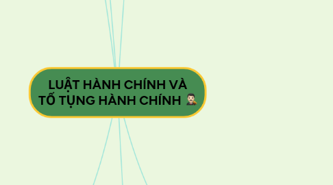 Mind Map: LUẬT HÀNH CHÍNH VÀ TỐ TỤNG HÀNH CHÍNH 👨🏻⚖️