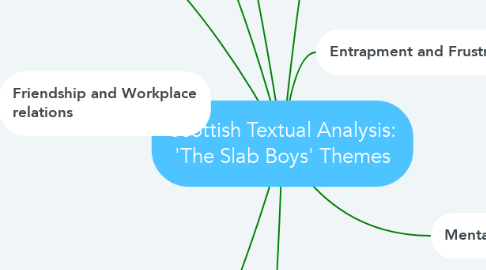Mind Map: Scottish Textual Analysis: 'The Slab Boys' Themes