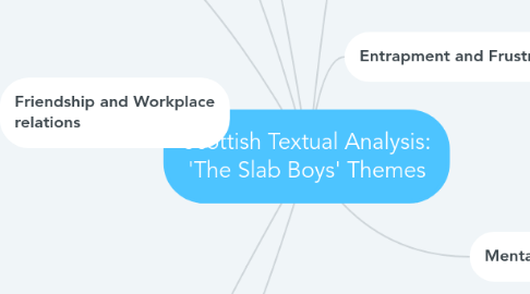 Mind Map: Scottish Textual Analysis: 'The Slab Boys' Themes