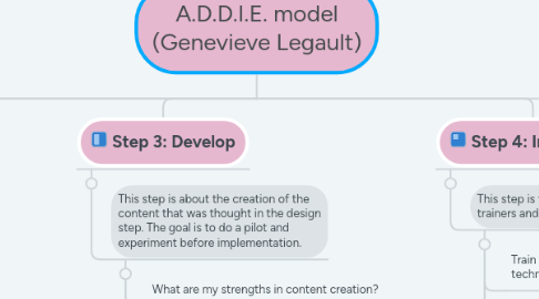 Mind Map: A.D.D.I.E. model (Genevieve Legault)