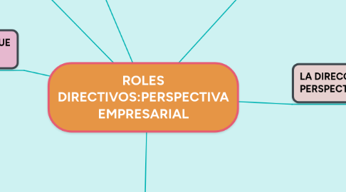 Mind Map: ROLES DIRECTIVOS:PERSPECTIVA EMPRESARIAL