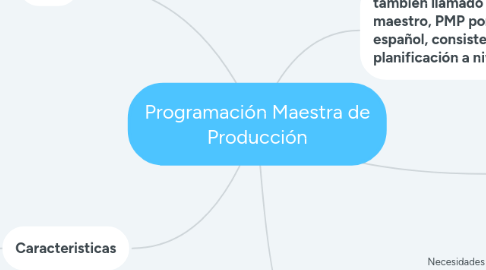 Mind Map: Matrices