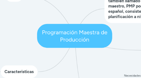 Mind Map: Programación Maestra de Producción