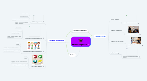 Mind Map: Educational process.