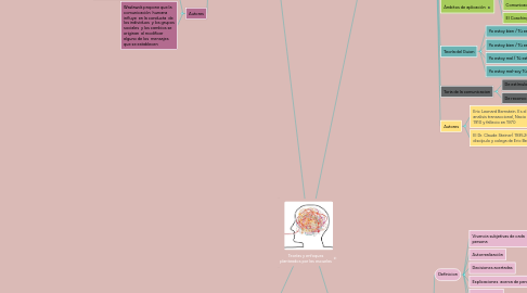 Mind Map: Teorías y enfoques planteados por las escuelas