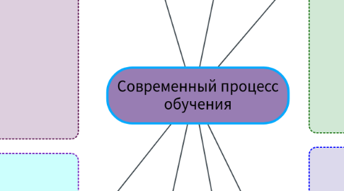 Mind Map: Современный процесс обучения