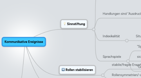 Mind Map: Kommunikative Ereignisse