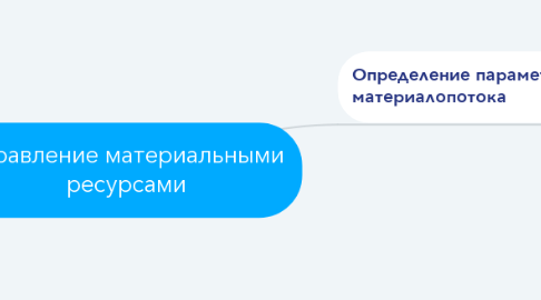 Mind Map: Управление материальными ресурсами