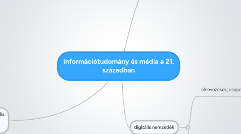 Mind Map: Információtudomány és média a 21. században