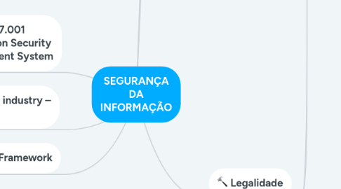 Mind Map: SEGURANÇA DA INFORMAÇÃO