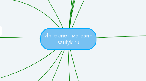 Mind Map: Интернет-магазин saulyk.ru