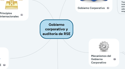 Mind Map: Gobierno corporativo y auditoría de RSE
