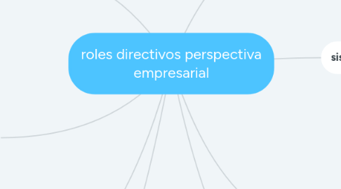 Mind Map: roles directivos perspectiva empresarial