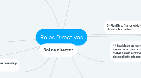 Mind Map: Roles Directivos