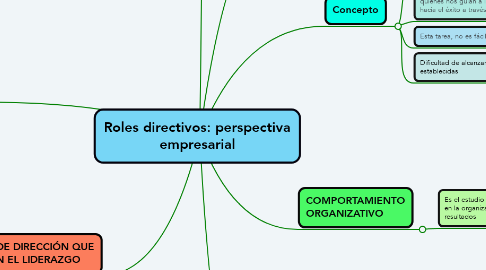 Mind Map: Roles directivos: perspectiva empresarial