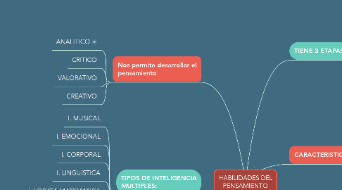 Mind Map: HABILIDADES DEL PENSAMIENTO