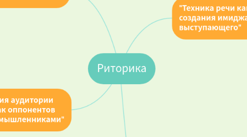 Mind Map: Риторика