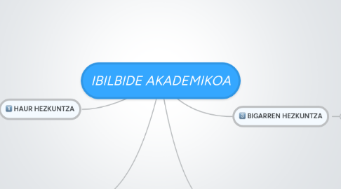 Mind Map: IBILBIDE AKADEMIKOA