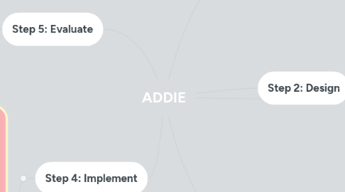 Mind Map: ADDIE