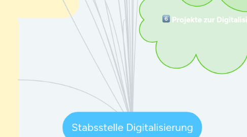 Mind Map: Stabsstelle Digitalisierung