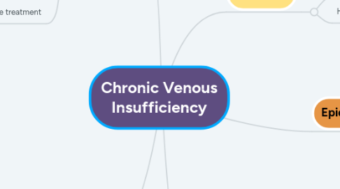 Mind Map: Chronic Venous Insufficiency