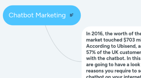 Mind Map: Chatbot Marketing