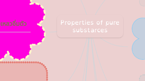 Mind Map: Properties of pure substarces