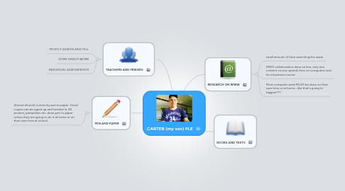 Mind Map: CARTER (my son) PLE