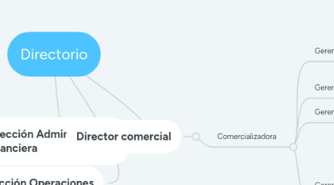 Mind Map: Directorio