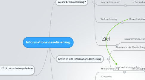 Mind Map: Informationsvisualisierung