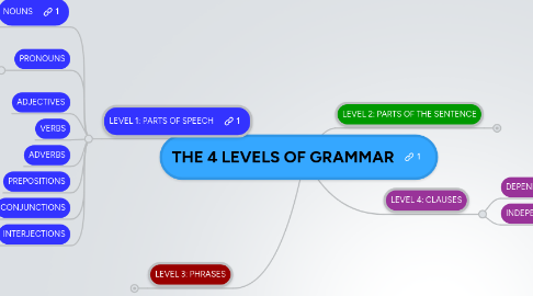 Mind Map: THE 4 LEVELS OF GRAMMAR