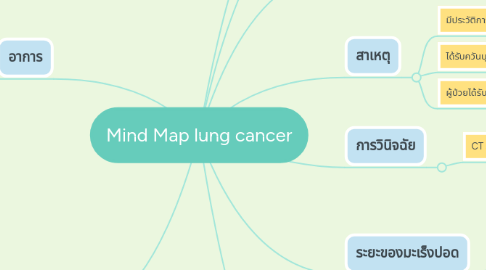 Mind Map: Mind Map lung cancer