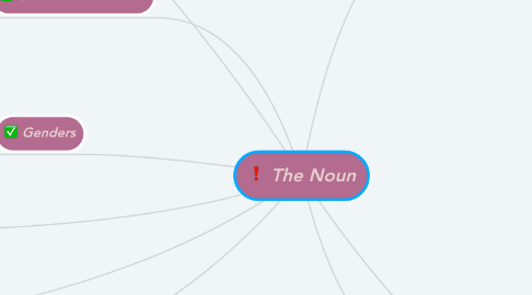 Mind Map: The Noun