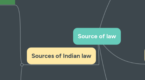 Mind Map: Source of law