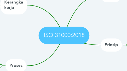 Mind Map: ISO 31000:2018