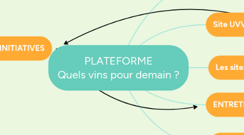 Mind Map: PLATEFORME Quels vins pour demain ?