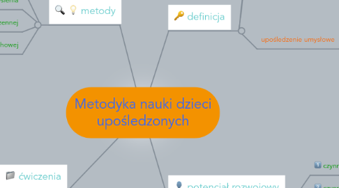 Mind Map: Metodyka nauki dzieci upośledzonych