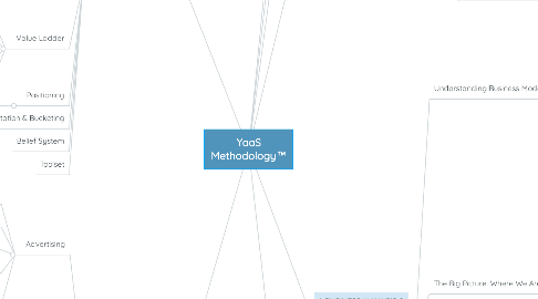 Mind Map: YaaS Methodology™