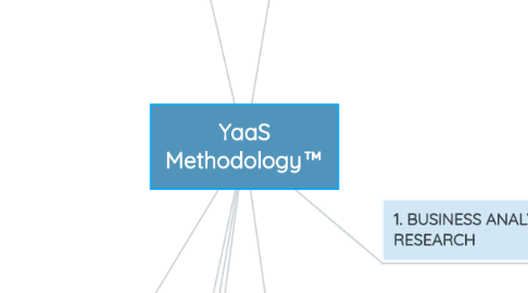 Mind Map: YaaS Methodology™