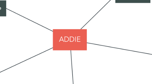 Mind Map: ADDIE