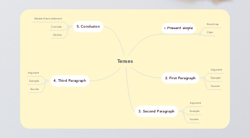 Mind Map: Tenses