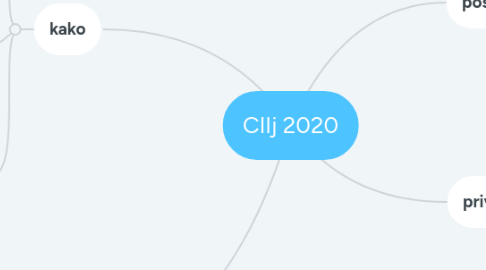 Mind Map: CIlj 2020