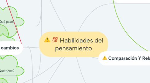 Mind Map: Habilidades del pensamiento