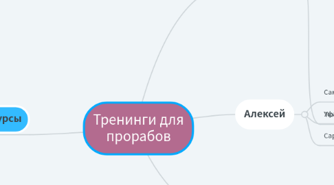 Mind Map: Тренинги для прорабов